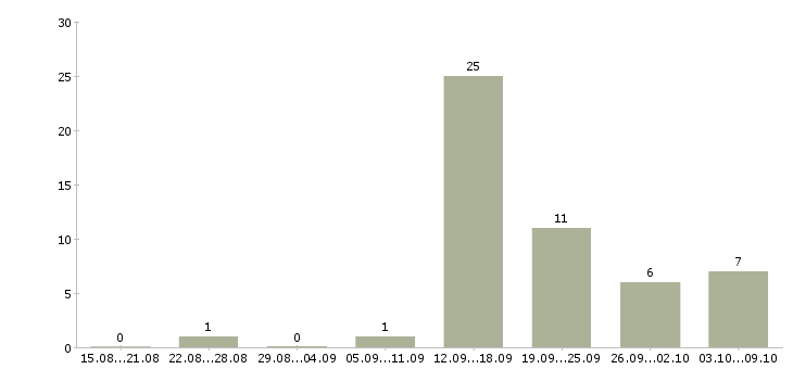 Работа водитель категории с е в Самаре - Число вакансий в Самаре по специальности водитель категории с е за 2 месяца