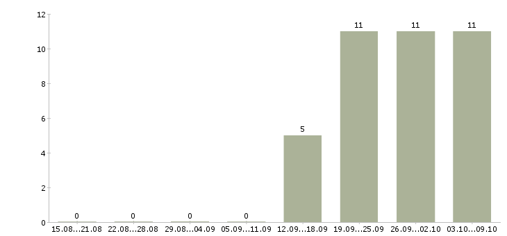 Работа директор исполнительный в Саратове - Число вакансий в Саратове по специальности директор исполнительный за 2 месяца
