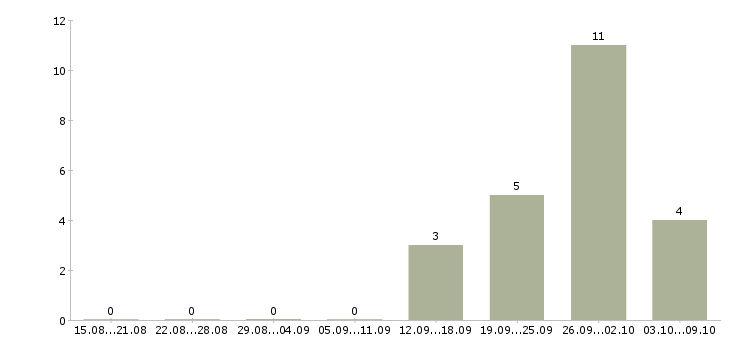 Работа инженер эксплуатации в Саратове - Число вакансий в Саратове по специальности инженер эксплуатации за 2 месяца