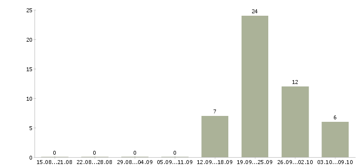 Работа оператор на станок в Саратове - Число вакансий в Саратове по специальности оператор на станок за 2 месяца