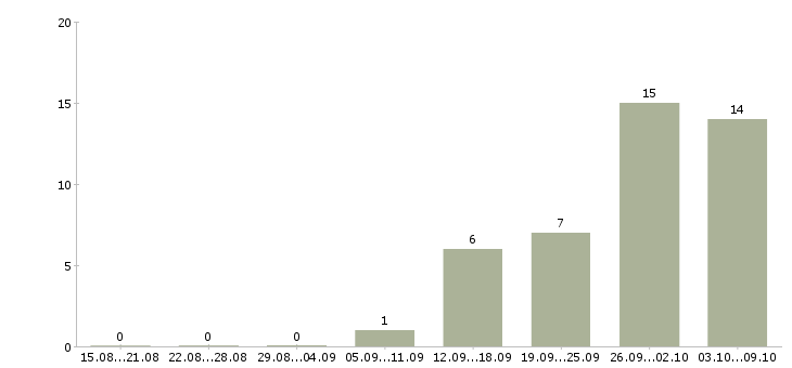 Работа работники склада в Саратове - Число вакансий в Саратове по специальности работники склада за 2 месяца