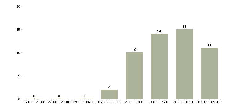 Работа требуется администратор в Саратове - Число вакансий в Саратове по специальности требуется администратор за 2 месяца