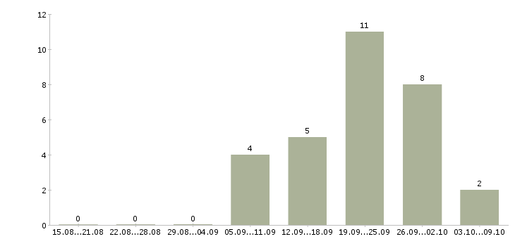 Работа продавец на рынок в Смоленске - Число вакансий в Смоленске по специальности продавец на рынок за 2 месяца