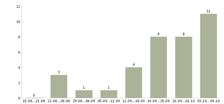 Работа в интернет магазине вакансии в Ставрополе - Число вакансий в Ставрополе по специальности в интернет магазине вакансии за 2 месяца