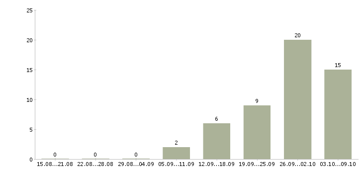 Работа комплектовщики на склады в Ставрополе - Число вакансий в Ставрополе по специальности комплектовщики на склады за 2 месяца