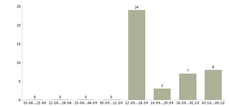 Работа специалист кредитный в Ставрополе - Число вакансий в Ставрополе по специальности специалист кредитный за 2 месяца