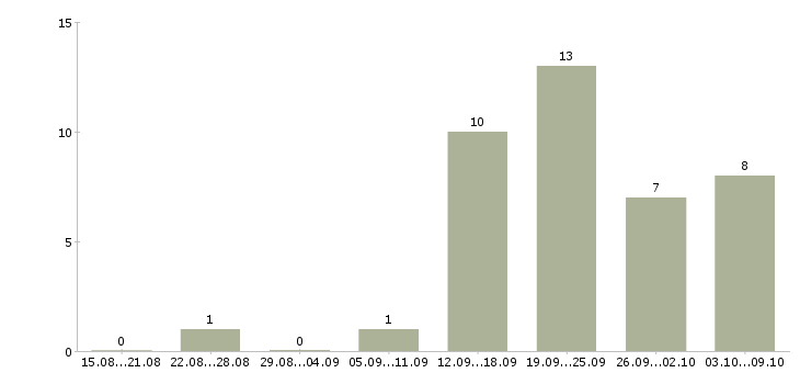 Работа ведущий специалист в Сургуте - Число вакансий в Сургуте по специальности ведущий специалист за 2 месяца