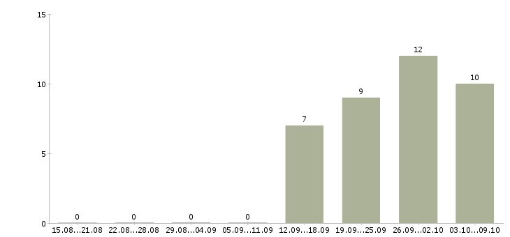 Работа грузчик 2 2 в Сыктывкаре - Число вакансий в Сыктывкаре по специальности грузчик 2 2 за 2 месяца