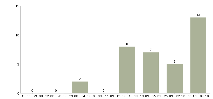 Работа менеджер по подбору в Тамбове - Число вакансий в Тамбове по специальности менеджер по подбору за 2 месяца