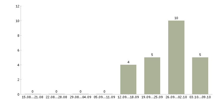 Работа оператор на линию в Тольятти - Число вакансий в Тольятти по специальности оператор на линию за 2 месяца