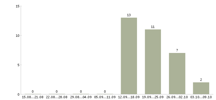 Работа размещение объявлений в Тольятти - Число вакансий в Тольятти по специальности размещение объявлений за 2 месяца
