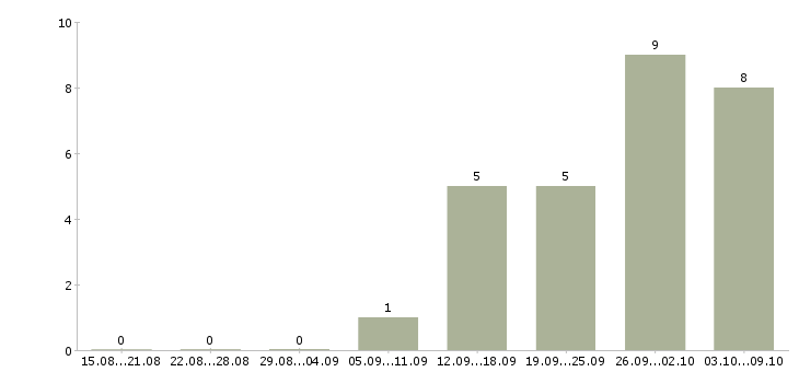 Работа грузчик склада в Тюмени - Число вакансий в Тюмени по специальности грузчик склада за 2 месяца