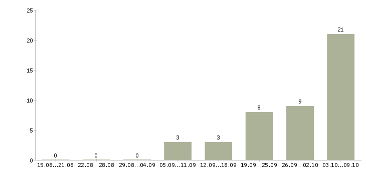 Работа оператор для работы на телефоне в Тюмени - Число вакансий в Тюмени по специальности оператор для работы на телефоне за 2 месяца