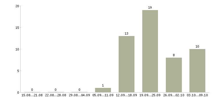 Работа требуется администратор в Тюмени - Число вакансий в Тюмени по специальности требуется администратор за 2 месяца