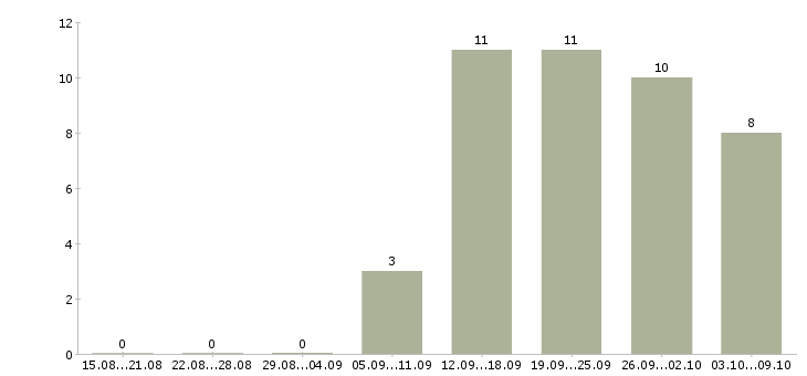 Работа сотрудник ресторана в Уфе - Число вакансий в Уфе по специальности сотрудник ресторана за 2 месяца