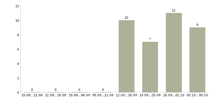 Работа менеджер по подбору персоналу в Хабаровске - Число вакансий в Хабаровске по специальности менеджер по подбору персоналу за 2 месяца