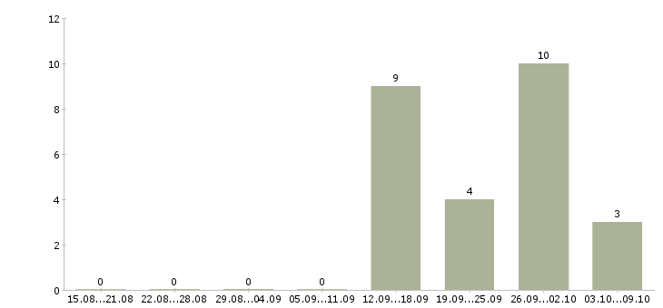 Работа молодой специалист в Химках - Число вакансий в Химках по специальности молодой специалист за 2 месяца