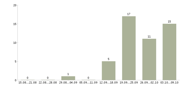 Работа грузчики на склады в Чебоксарах - Число вакансий в Чебоксарах по специальности грузчики на склады за 2 месяца