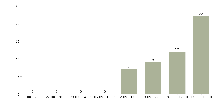 Работа повар в день в Челябинске - Число вакансий в Челябинске по специальности повар в день за 2 месяца