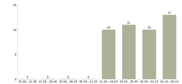 Работа повар с обучением в Челябинске - Число вакансий в Челябинске по специальности повар с обучением за 2 месяца