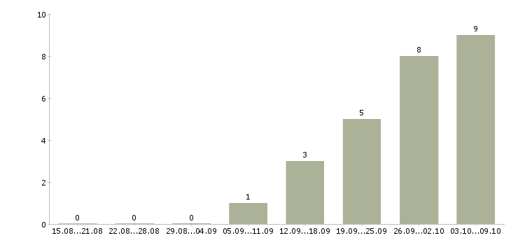 Работа информационная деятельность в Чите - Число вакансий в Чите по специальности информационная деятельность за 2 месяца
