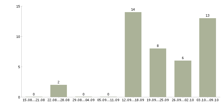 Работа менеджеры интернет магазина в Чите - Число вакансий в Чите по специальности менеджеры интернет магазина за 2 месяца