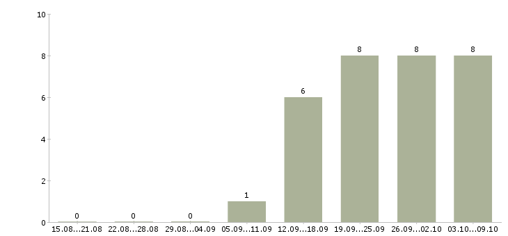 Работа специалист на производство в Чите - Число вакансий в Чите по специальности специалист на производство за 2 месяца