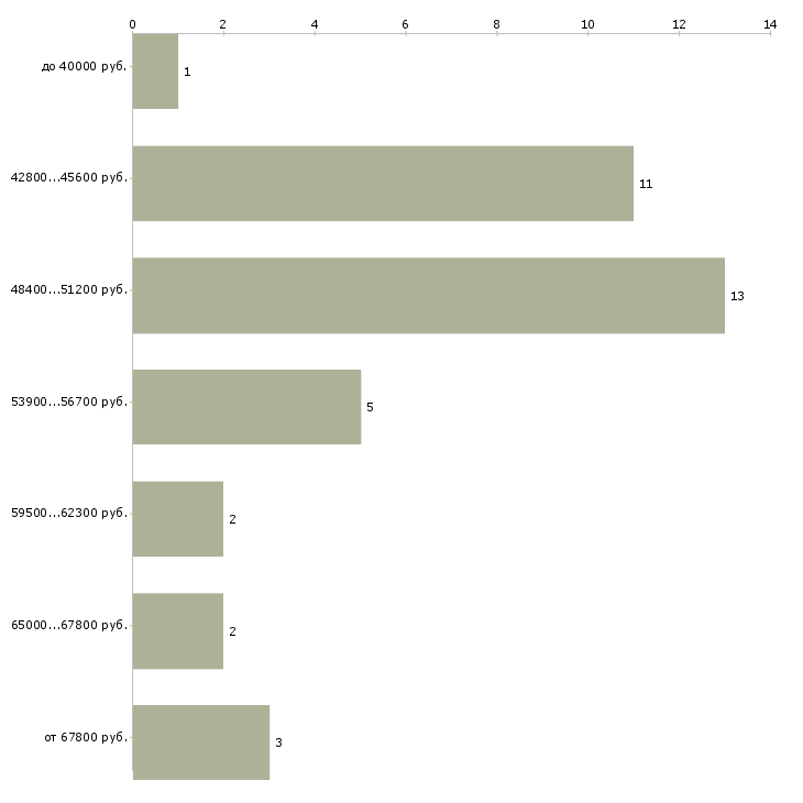 Найти работу водитель самосвала вахта в Москве - График распределения вакансий «водитель самосвала вахта» по зарплате