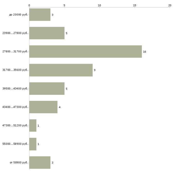 Найти работу координатор проектов Санкт-петербург - График распределения вакансий «координатор проектов» по зарплате