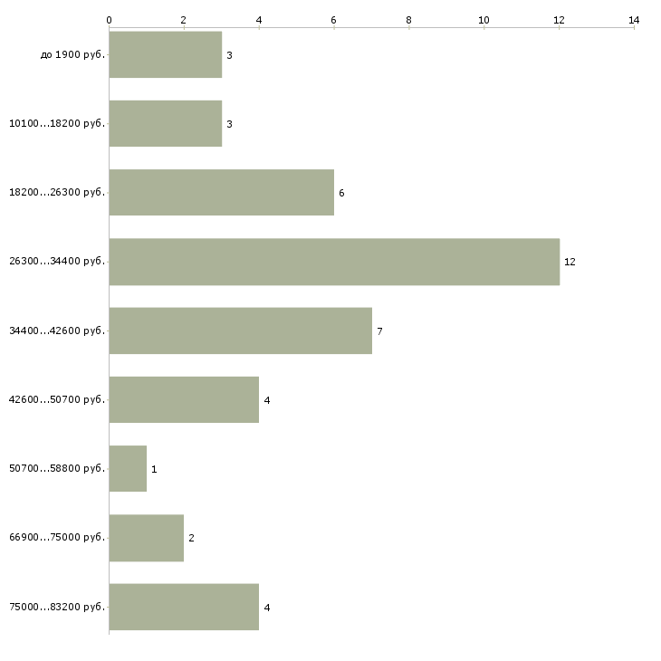 Найти работу охранник женщина в Москве - График распределения вакансий «охранник женщина» по зарплате
