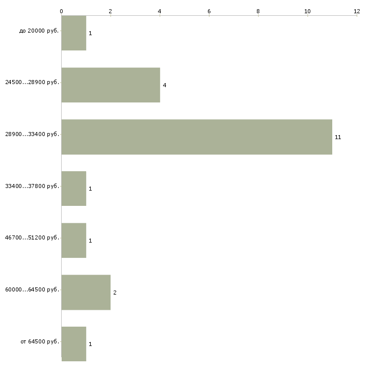 Найти работу руководитель отделения Санкт-петербург - График распределения вакансий «руководитель отделения» по зарплате
