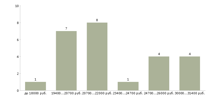 Найти работу срочно требуются продавцы в Москве - График распределения вакансий «срочно требуются продавцы» по зарплате