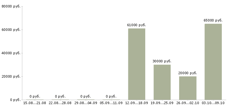 Вакансии 1с разработчик в Новосибирске - Медиана зарплат 1с разработчик в Новосибирске за 2 месяца