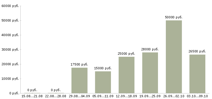 Вакансии администратор в интернете Дагестан - Медиана зарплат администратор в интернете Дагестан за 2 месяца
