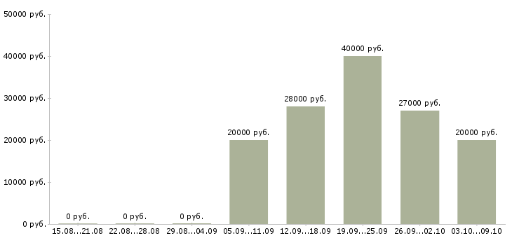 Вакансии администратор смены в Тюмени - Медиана зарплат администратор смены в Тюмени за 2 месяца