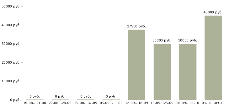 Вакансии водитель на склад в Челябинске - Медиана зарплат водитель на склад в Челябинске за 2 месяца