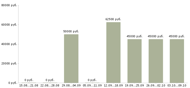 Вакансии водитель самосвала вахта в Москве - Медиана зарплат водитель самосвала вахта в Москве за 2 месяца