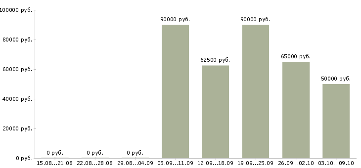 Вакансии водитель транспортной компании в Воронеже - Медиана зарплат водитель транспортной компании в Воронеже за 2 месяца