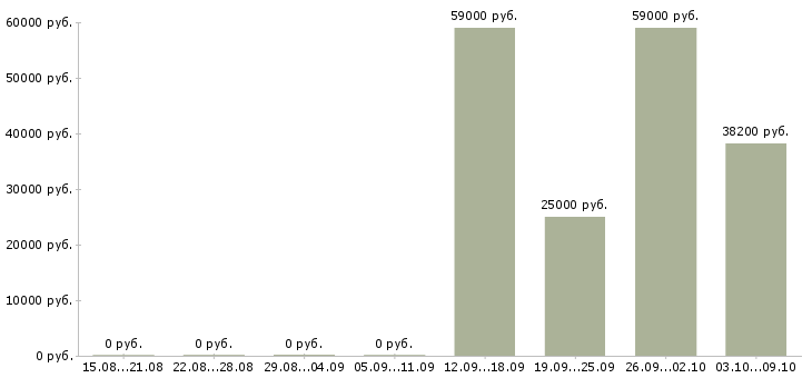 Вакансии грузчик вахтой в Химках - Медиана зарплат грузчик вахтой в Химках за 2 месяца