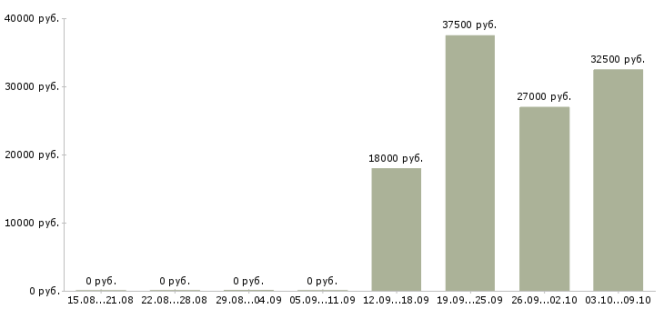 Вакансии грузчик график 2 2 Йошкар-ола - Медиана зарплат грузчик график 2 2 Йошкар-ола за 2 месяца