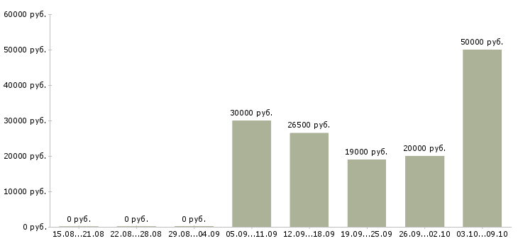 Вакансии дома онлайн в Туле - Медиана зарплат дома онлайн в Туле за 2 месяца