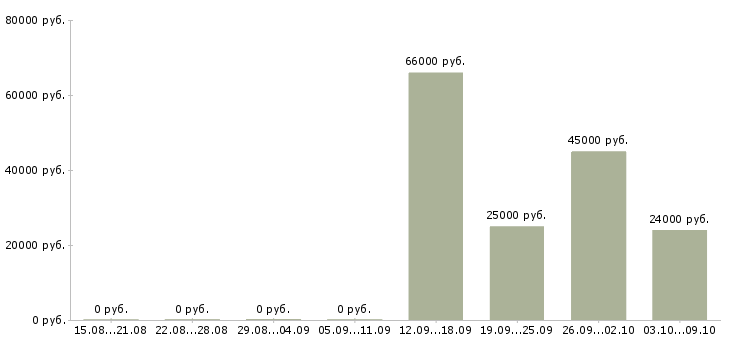 Вакансии инженер по транспорту в Уфе - Медиана зарплат инженер по транспорту в Уфе за 2 месяца