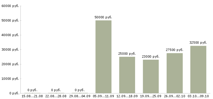 Вакансии инженер связи в Туле - Медиана зарплат инженер связи в Туле за 2 месяца