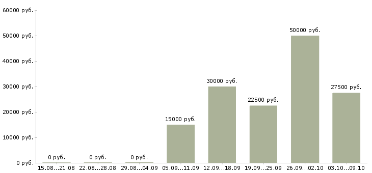 Вакансии интернет доход Ингушетия - Медиана зарплат интернет доход Ингушетия за 2 месяца