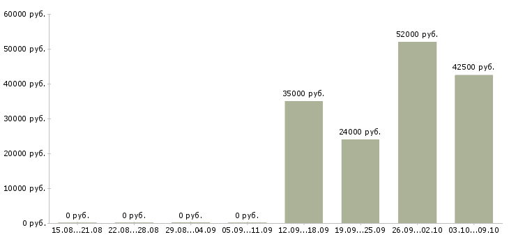 Вакансии интернет работодатель в Кургане - Медиана зарплат интернет работодатель в Кургане за 2 месяца