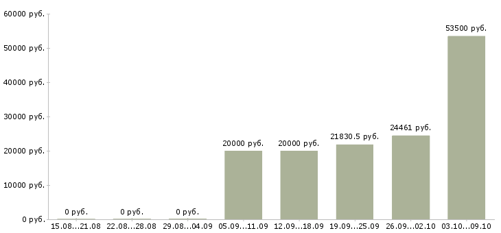 Вакансии информационный специалист в Брянске - Медиана зарплат информационный специалист в Брянске за 2 месяца