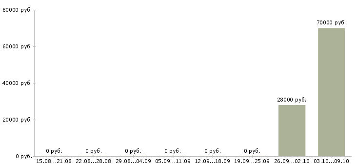 Вакансии информационный специалист в Зеленограде - Медиана зарплат информационный специалист в Зеленограде за 2 месяца