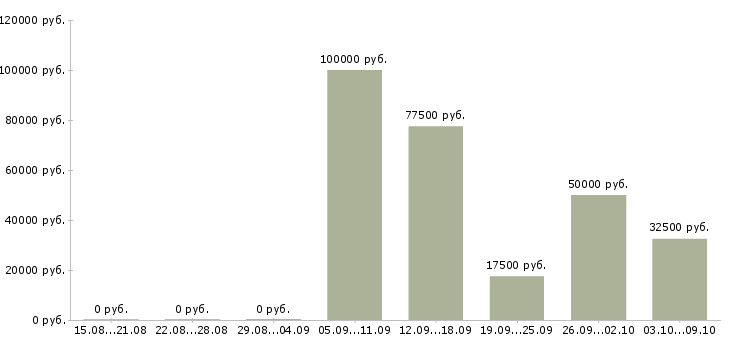 Вакансии ищу сотрудников в Тамбове - Медиана зарплат ищу сотрудников в Тамбове за 2 месяца