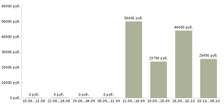 Вакансии кассир с обучением в Пензе - Медиана зарплат кассир с обучением в Пензе за 2 месяца
