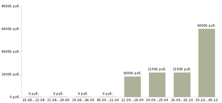 Вакансии кассир с опытом работы в Липецке - Медиана зарплат кассир с опытом работы в Липецке за 2 месяца